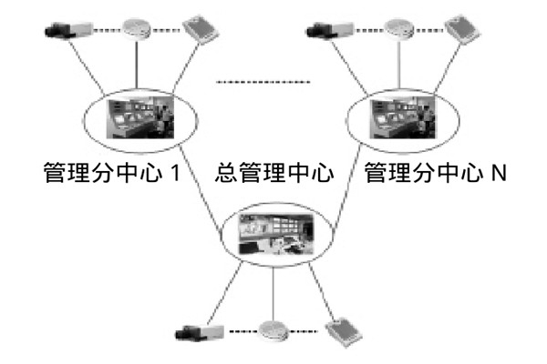 大型樓宇樓宇智能化系統(tǒng)的研發(fā)思路！