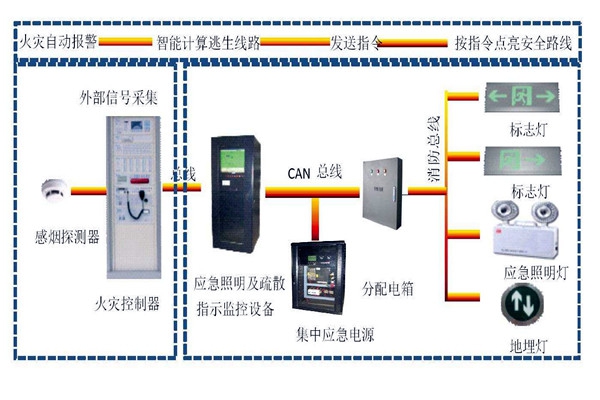 樓宇自動(dòng)化系統(tǒng)智能疏散之能！