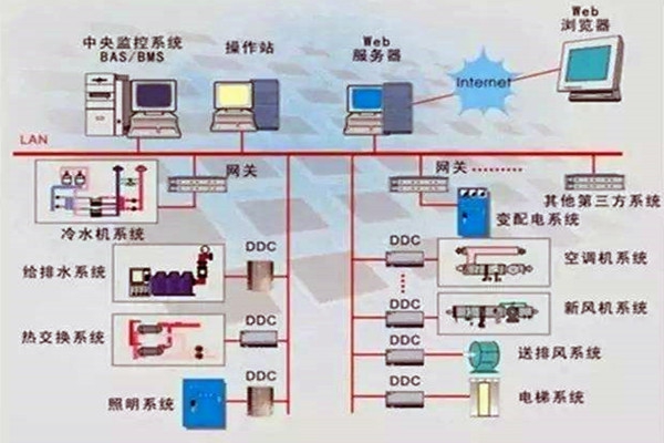 樓宇控制系統(tǒng)重要的四個子系統(tǒng)！