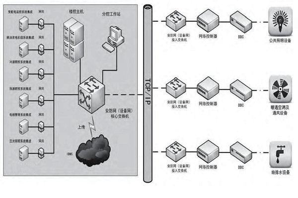 專業(yè)性低的問(wèn)題對(duì)樓宇控制市場(chǎng)發(fā)展影響很大！