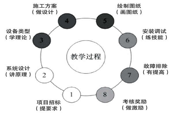 基于實(shí)踐的樓宇控制課程設(shè)計(jì)理念！