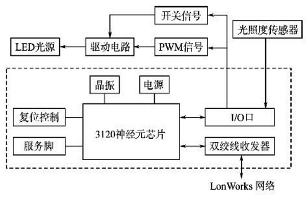 LonWorks網(wǎng)絡(luò)結(jié)構(gòu)在樓宇智能化系統(tǒng)的優(yōu)勢解讀！