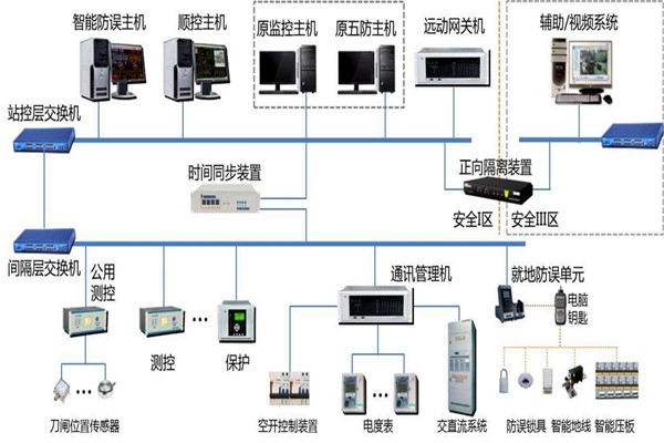 樓宇智能化系統(tǒng)結構的選擇！