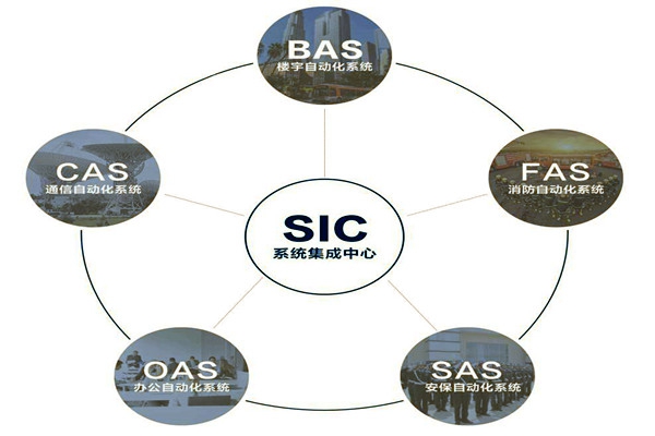 樓宇自動化系統(tǒng)的基本配置條件！