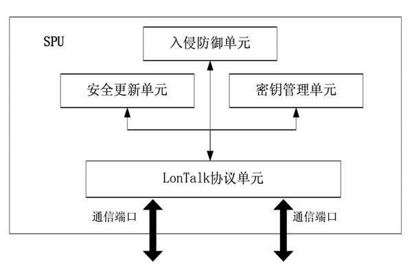 樓宇控制中的安全防護裝置！