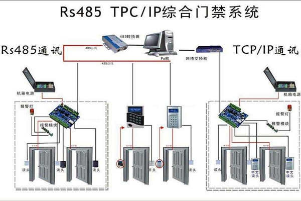 樓宇安全怎么保證？樓宇控制系統(tǒng)有門禁！