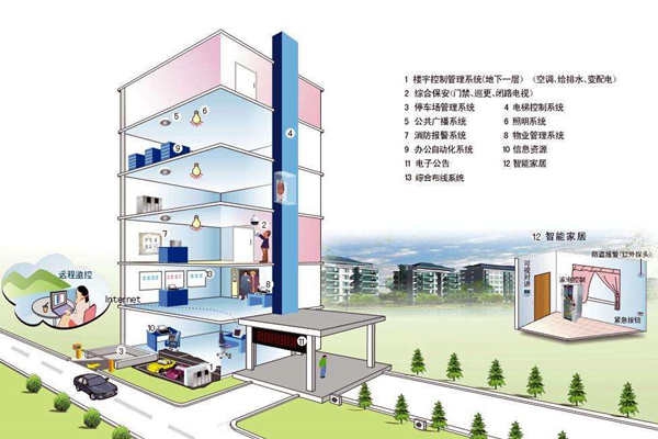 我國樓宇自控系統(tǒng)發(fā)展不均衡！