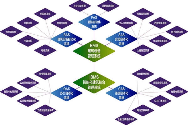 樓宇自控系統(tǒng)的實(shí)施目標(biāo)是什么？