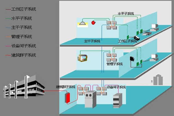 醫(yī)院樓宇自動化如何部署綜合布線系統(tǒng)？