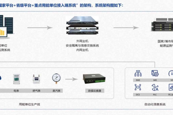 重點(diǎn)用能單位能耗在線監(jiān)測系統(tǒng)解決方案！