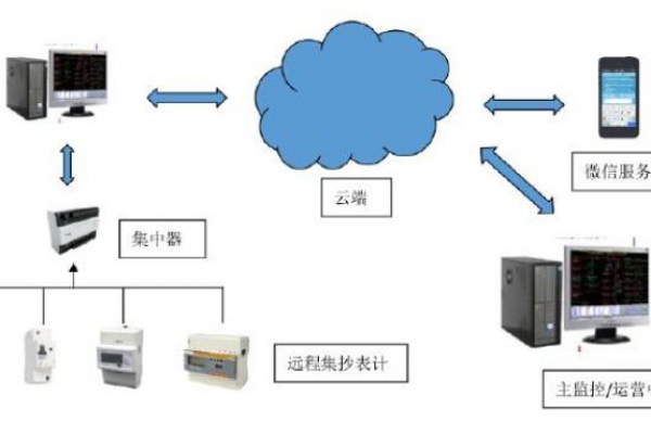 遠程計量系統(tǒng)解決方案！