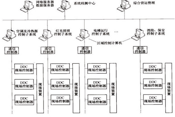 樓宇自控OPC方式的優(yōu)勢(shì)和缺陷？