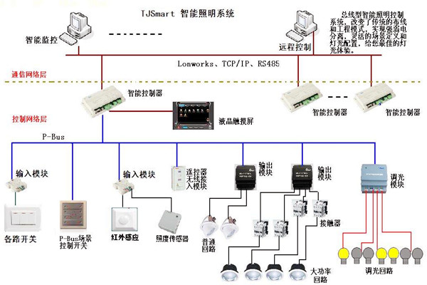 樓宇控制的四大基本照明控制方法！