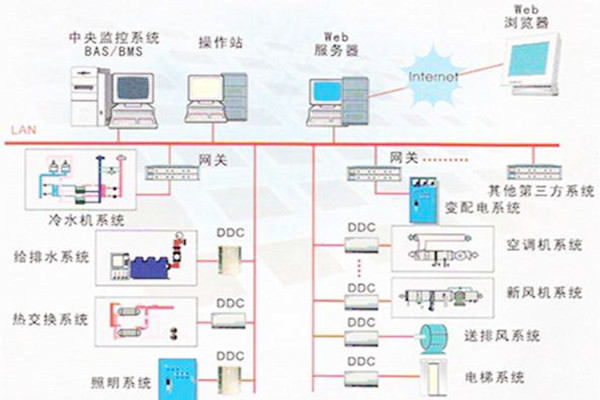 樓宇自控系統(tǒng)的常用的協(xié)議有哪些？