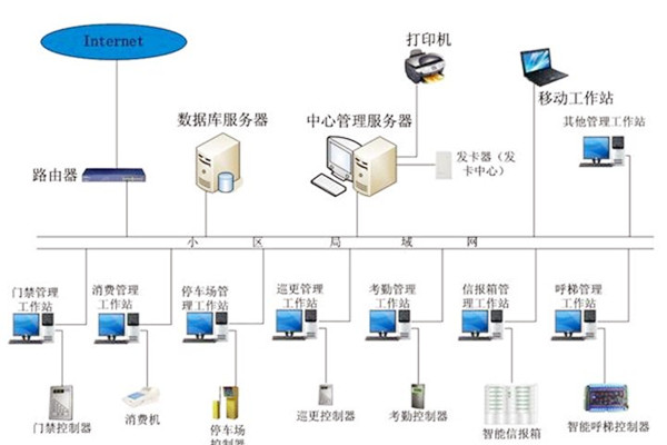 樓宇自動(dòng)化系統(tǒng)應(yīng)當(dāng)具備哪些基本功能？