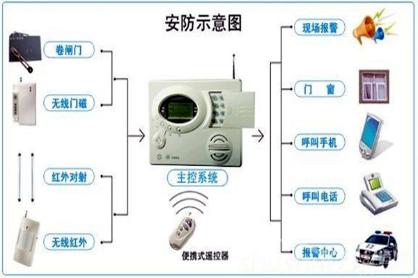 奧利給！樓宇控制需要安保系統(tǒng)！