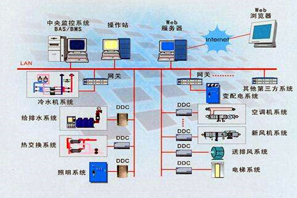 樓宇智能化系統(tǒng)的設(shè)計依據(jù)有哪些？