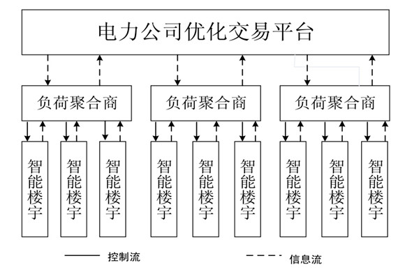 如何對樓宇自控系統(tǒng)的中央空調(diào)進(jìn)行調(diào)度框架？