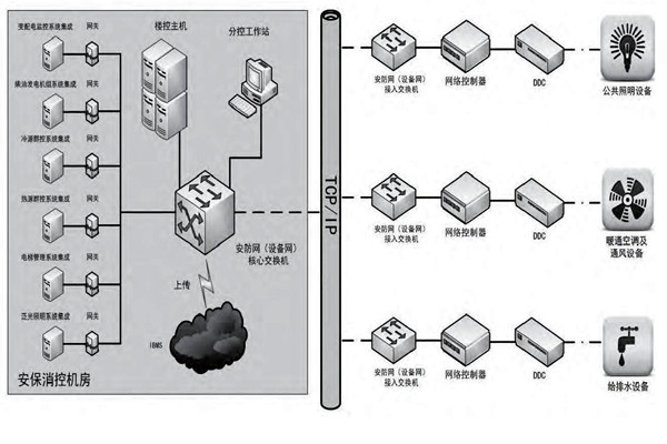 你是如何理解樓宇自控的？