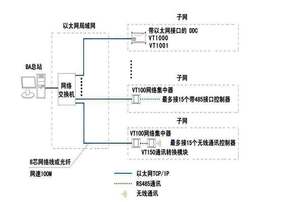 智能樓宇自控系統(tǒng)面向協(xié)議的糾紛！