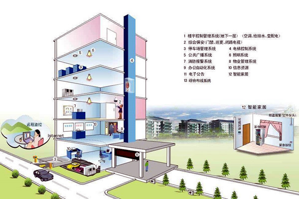 什么樣的樓宇自控才是健全的？