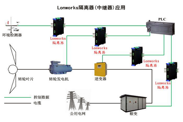 要想智能樓宇自控系統(tǒng)性能強，LonWorks技術很關鍵！