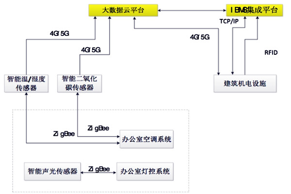 如何設計出一個高效的樓宇自控BAS系統(tǒng)？