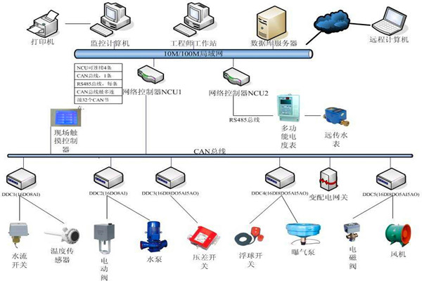 樓宇自控系統(tǒng)機電一體化的實現(xiàn)！