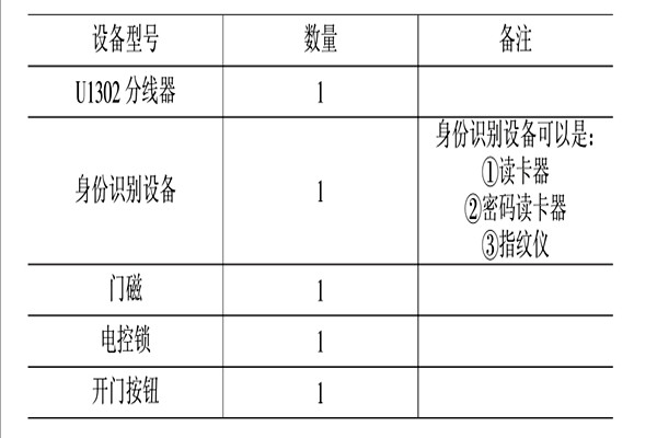 智能樓宇控制系統(tǒng)的消防、安防控制！