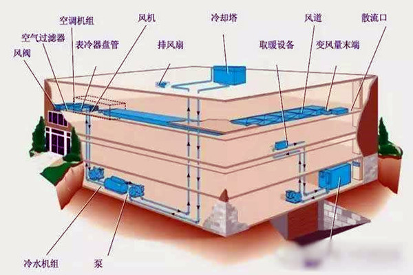 樓宇自控進行系統(tǒng)集成是為了什么？