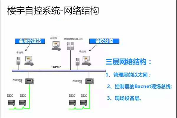 崔亞光細(xì)談樓宇自控系統(tǒng)的整體建設(shè)思路！