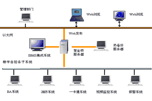  樓宇自控如何實現(xiàn)系統(tǒng)集成？