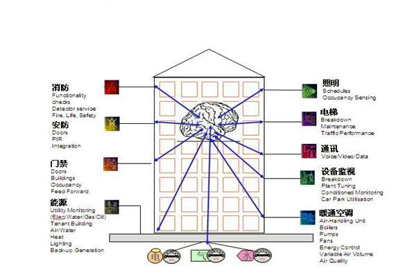 樓宇自控通訊及控制系統(tǒng)的科學(xué)性！