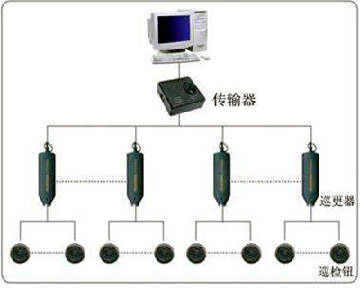 電子巡更系統(tǒng)的構(gòu)成和使用流程！