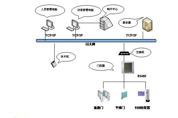 樓宇智能化系統(tǒng)如何實現(xiàn)樓宇進(jìn)出入管理？