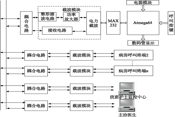 醫(yī)院呼叫系統(tǒng)總體方案及工作原理！