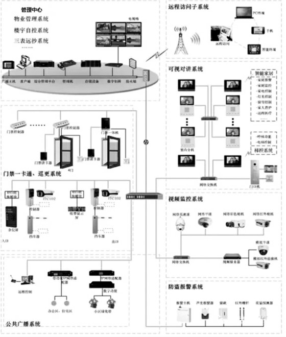 樓宇自控智能安防系統(tǒng)的重要組成！