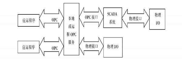 樓宇自動(dòng)化系統(tǒng)使用ATL實(shí)現(xiàn)COM接口的編程！