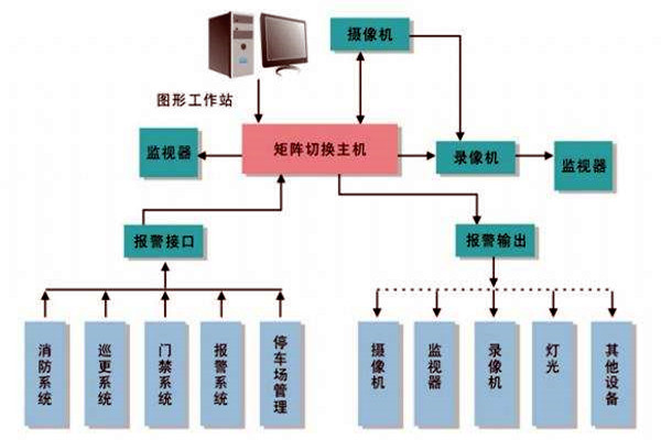 樓宇智能化系統(tǒng)的進(jìn)度跟蹤調(diào)整！