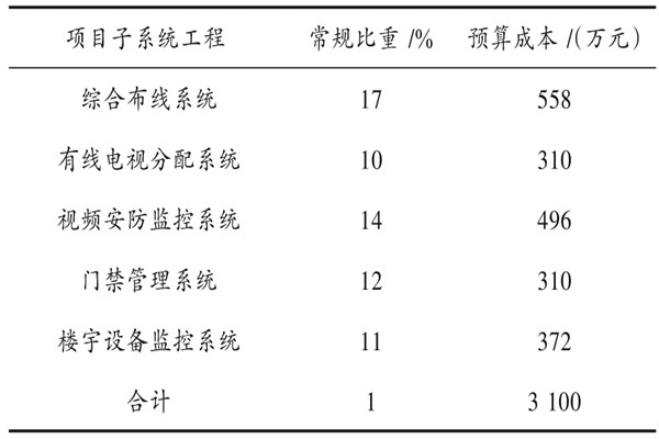 樓宇自動化系統(tǒng)具體項目造價管理實例！