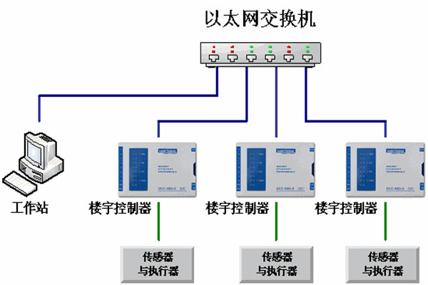 樓宇自動化系統(tǒng)的運維理念！