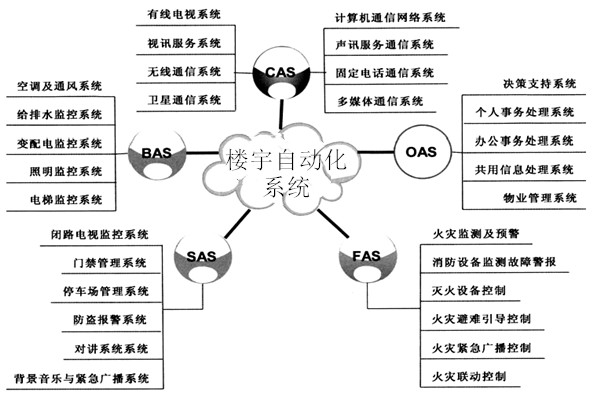 樓宇自動(dòng)化系統(tǒng)包括哪些子系統(tǒng)？