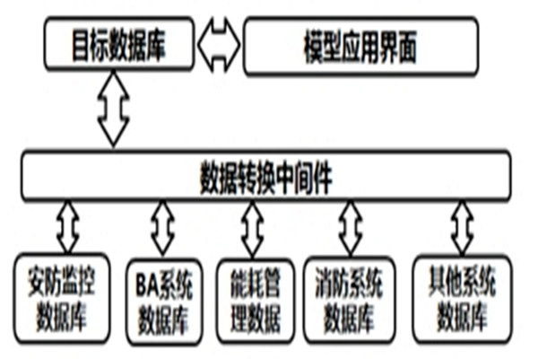 智能樓宇自控系統(tǒng)的數(shù)據(jù)轉(zhuǎn)換和界面開發(fā)！