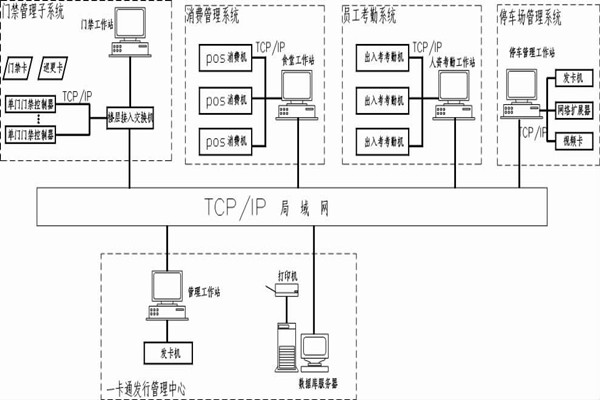 什么是智能樓宇控制系統(tǒng)的一卡通？