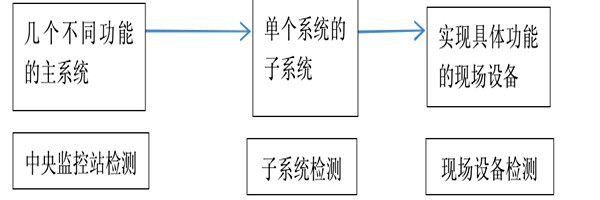 樓宇自動(dòng)化系統(tǒng)正規(guī)的檢測(cè)方法！