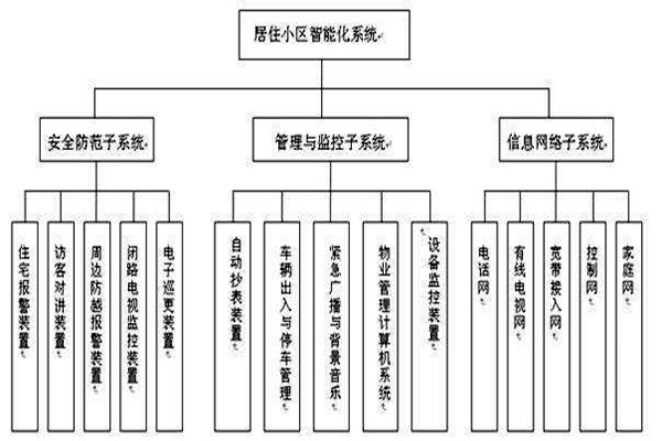 透過樓宇智能化系統(tǒng)分類了解其檢測工作！