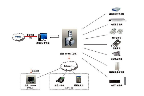 樓宇自控系統(tǒng)的通信及網(wǎng)絡控制！