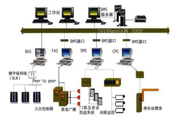 樓宇自動化系統(tǒng)一定要遵守的幾個設計原則！