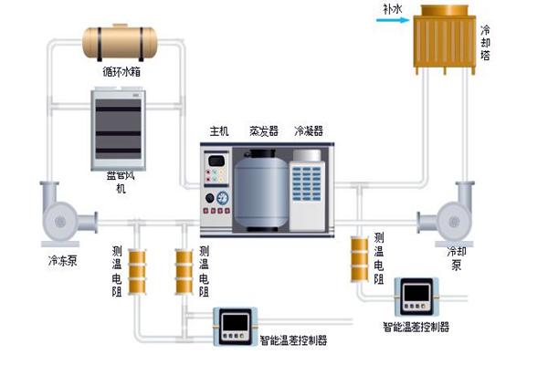 樓宇自控中排風機、新風、空調系統(tǒng)的節(jié)能控制！