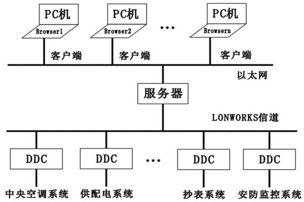 樓宇控制系統(tǒng)的層次關(guān)系分明與多樣化特點(diǎn)！